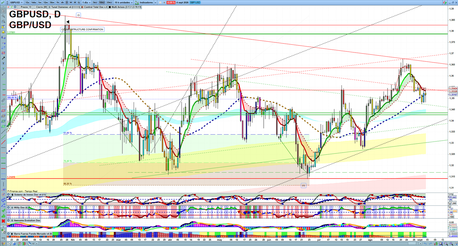 GBPUSD daily technical analysis chart showing key levels, price action and possible reaction zones